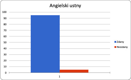 angielski uistny